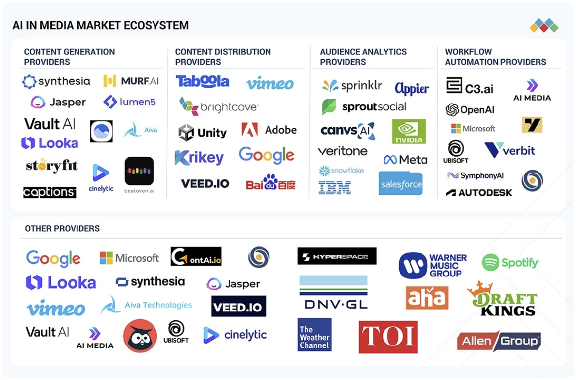 メディアにおける AI市場規模、シェア、動向、2030年までの世界予測 - 対象企業