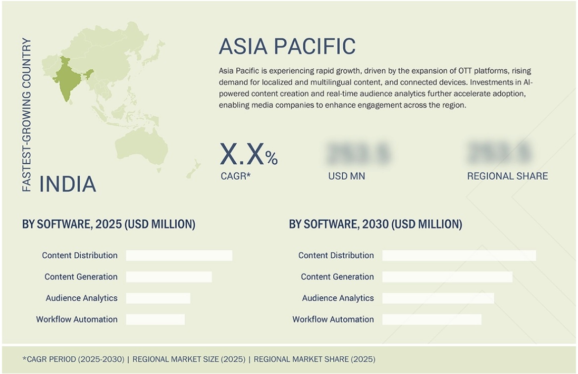 メディアにおける AI市場規模、シェア、動向、2030年までの世界予測 - 地域
