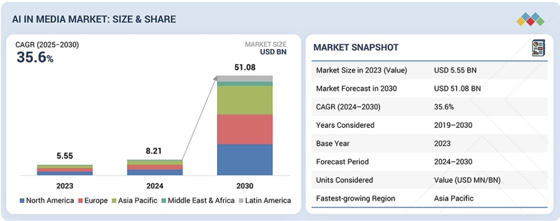 メディアにおける AI市場規模、シェア、動向、2030年までの世界予測