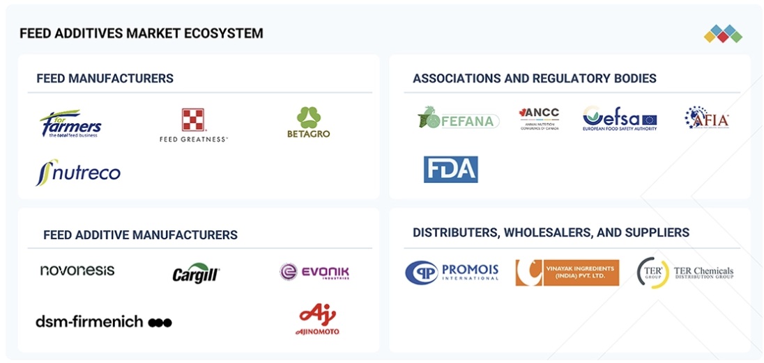 飼料添加物市場規模、シェア、動向、2031年までの世界予測 - 対象企業