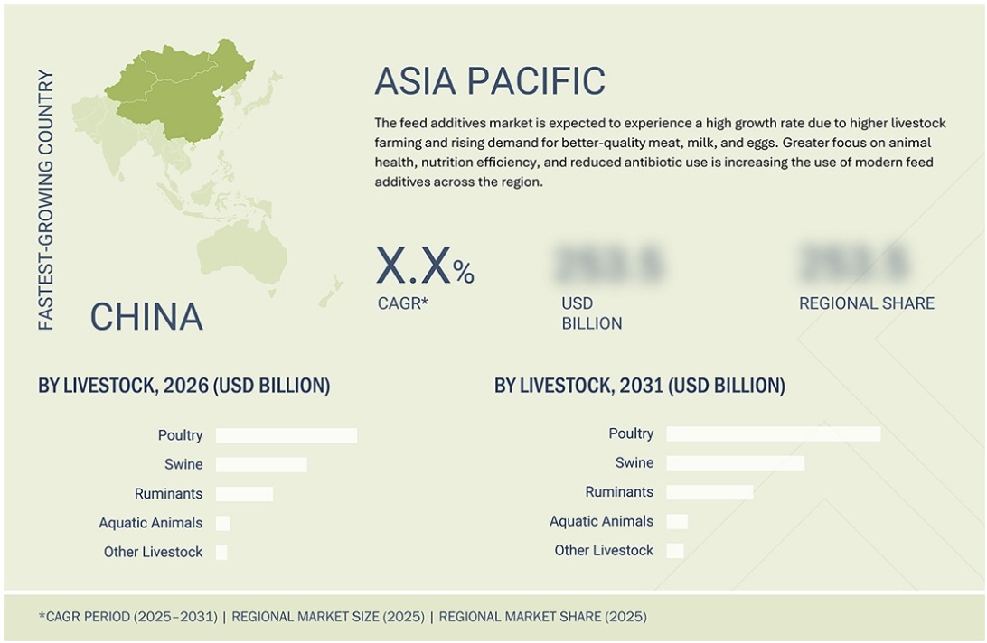 飼料添加物市場規模、シェア、動向、2031年までの世界予測 - 地域