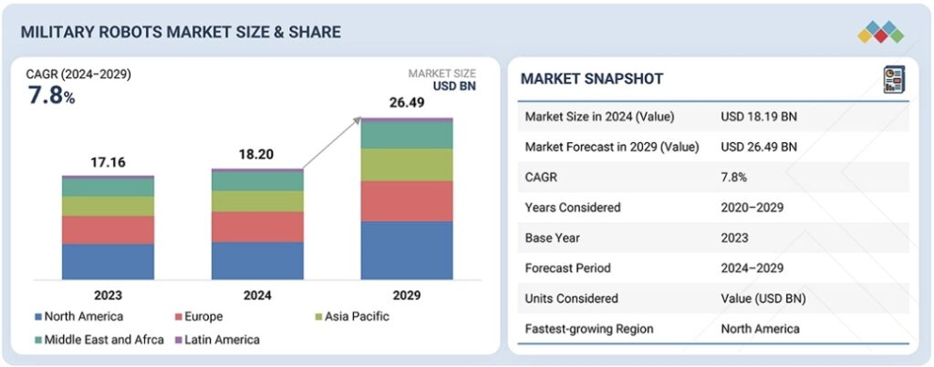 軍用ロボット市場規模、シェア、動向、2029年までの世界予測