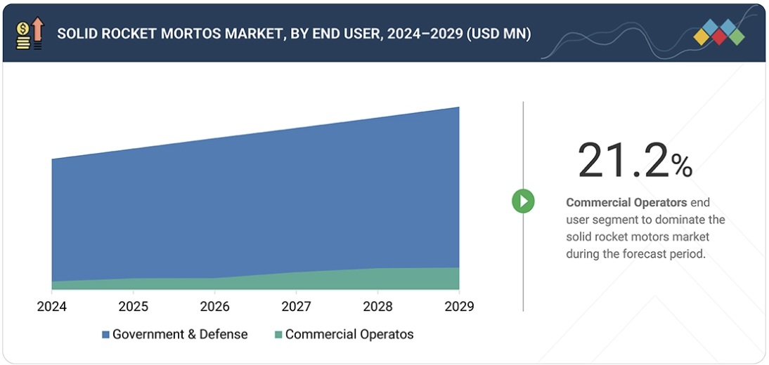 固体ロケットモーター市場規模、シェア、動向、2029年までの世界予測 - by end user