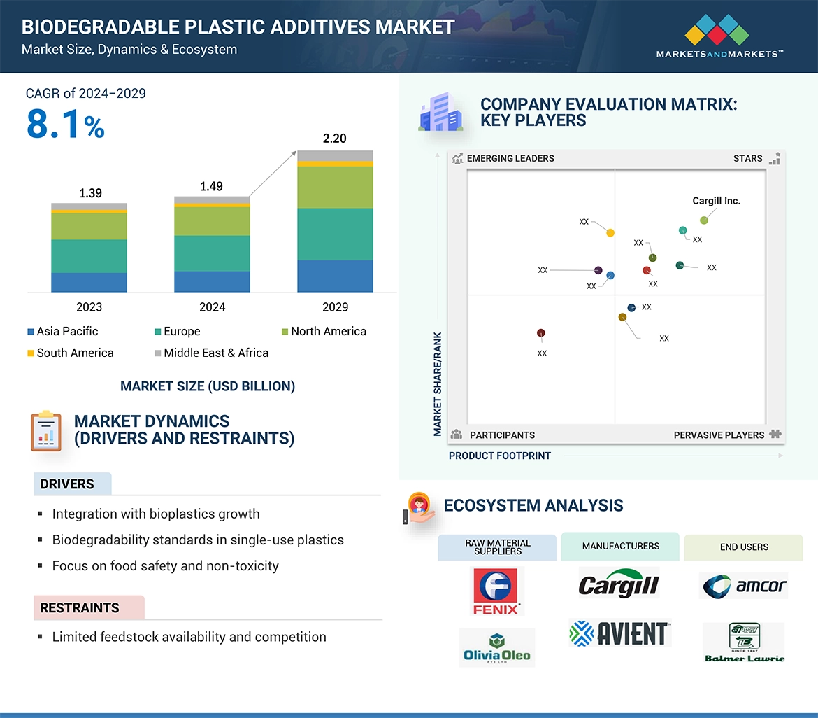 生分解性プラスチック用添加剤市場 – 2029年までの世界予測