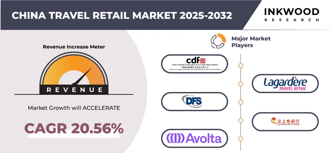 中国のトラベルリテール市場予測　2025-2032年