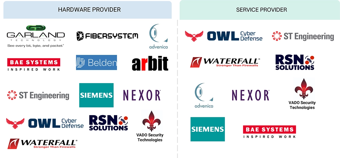 データダイオード市場 – 2030年までの世界予測