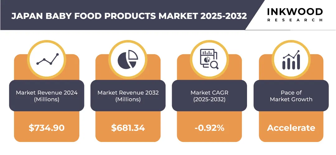 日本のベビーフード市場予測　2025‐2032年