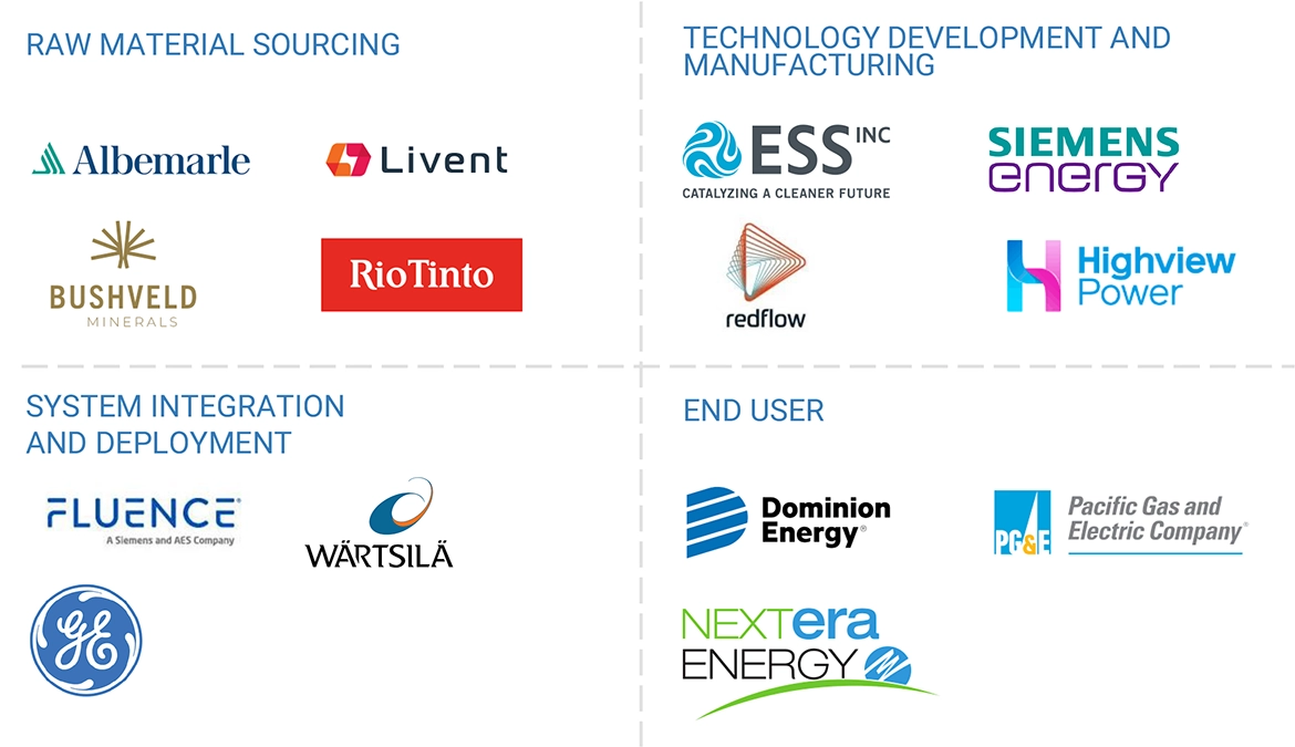 長期エネルギー貯蔵市場 – 2030年までの世界予測