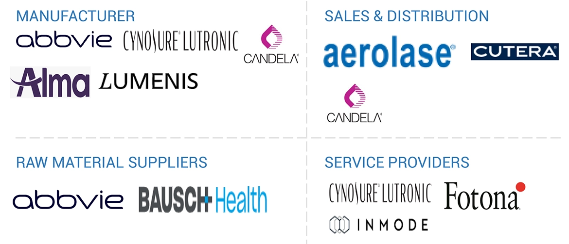 メディカルエステティック市場 – 2030年までの世界予測