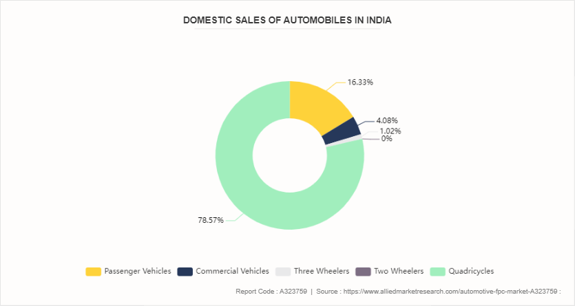 自動車用FPC市場の機会分析と業界予測 2024-2033年