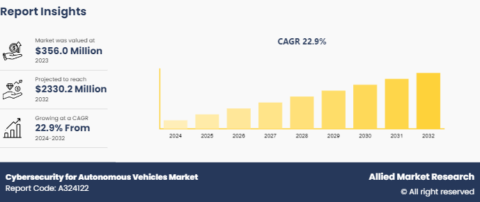 自動運転車向けサイバーセキュリティ市場の機会分析と業界予測 2024-2032年