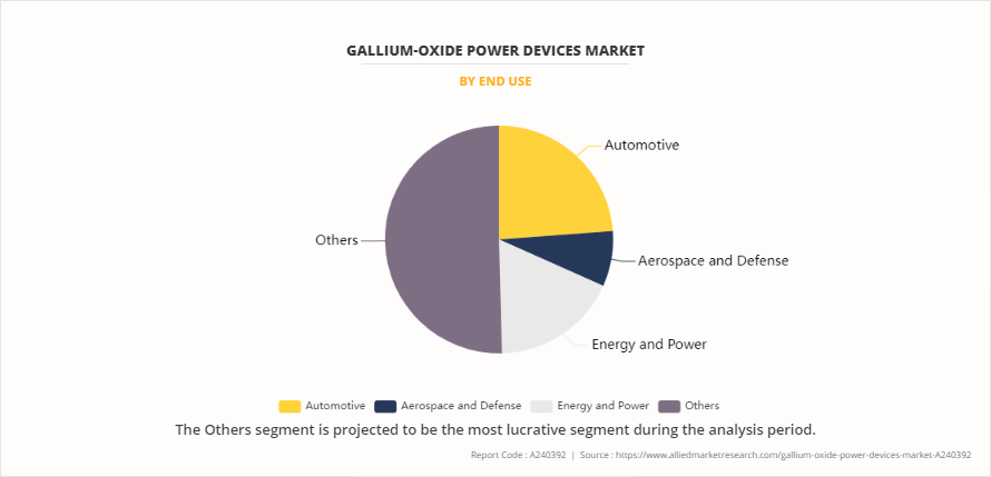 酸化ガリウムパワーデバイス市場の機会分析と業界予測 2024-2033年