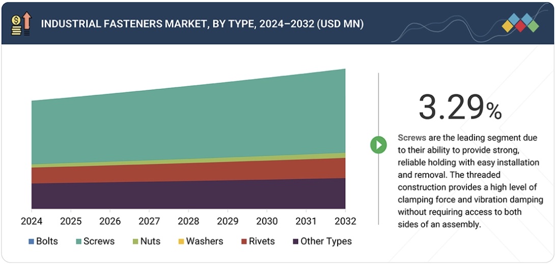産業用ファスナー市場規模、シェア、動向、2032年までの世界予測 - by type