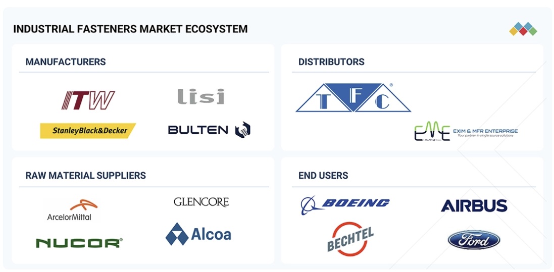 産業用ファスナー市場規模、シェア、動向、2032年までの世界予測 - 対象企業