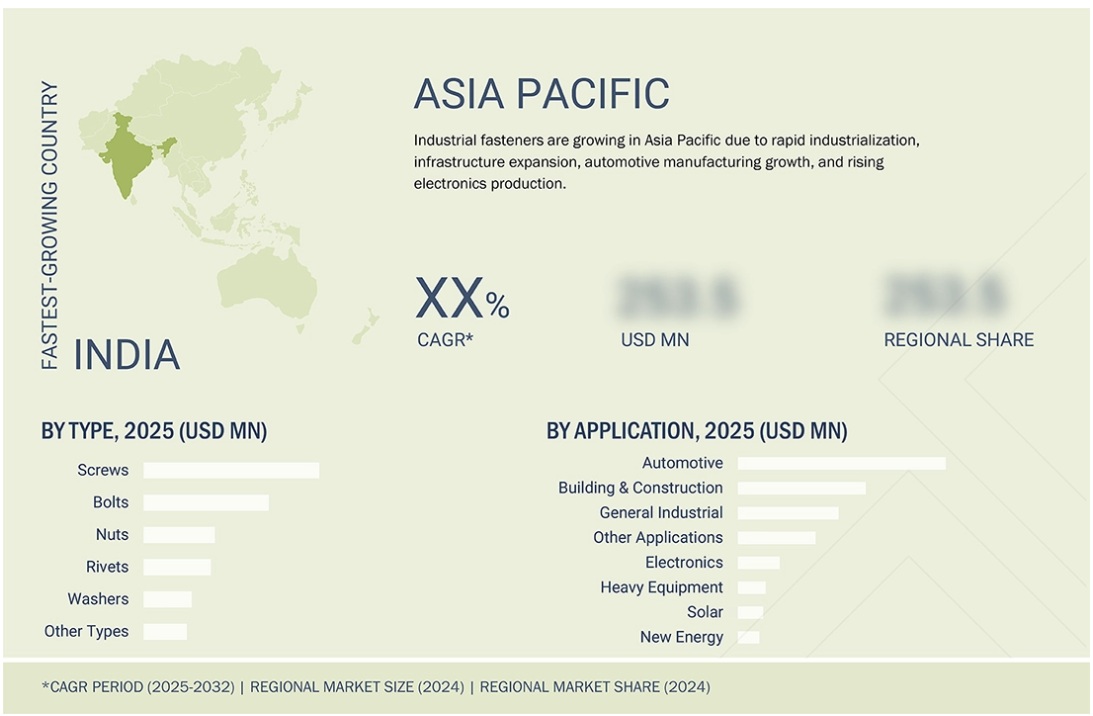 産業用ファスナー市場規模、シェア、動向、2032年までの世界予測 - 地域
