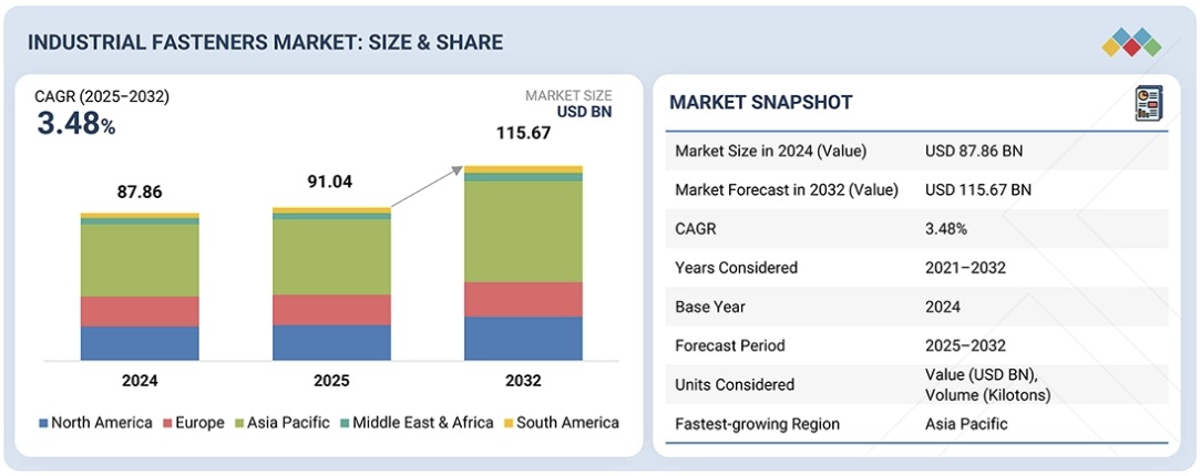 産業用ファスナー市場規模、シェア、動向、2032年までの世界予測