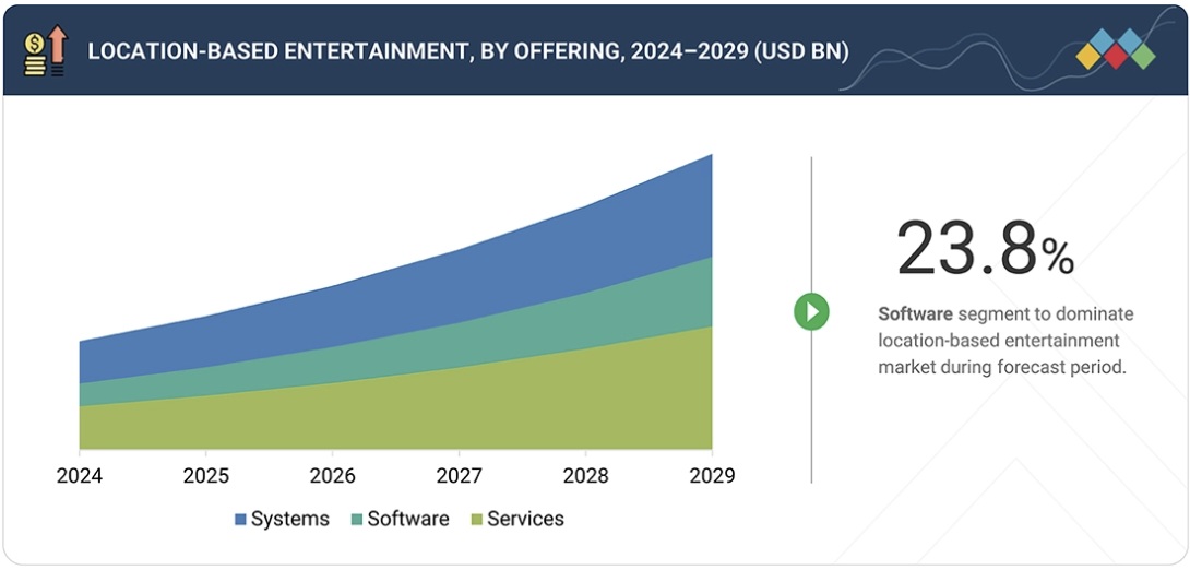 ロケーションベースエンターテイメント（LBE）市場規模、シェア、動向、2029年までの世界予測 - by offering