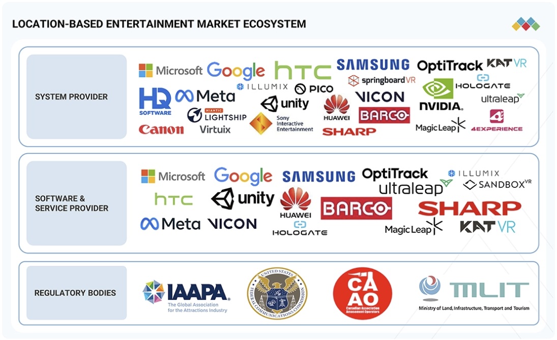 ロケーションベースエンターテイメント（LBE）市場規模、シェア、動向、2029年までの世界予測 - 対象企業