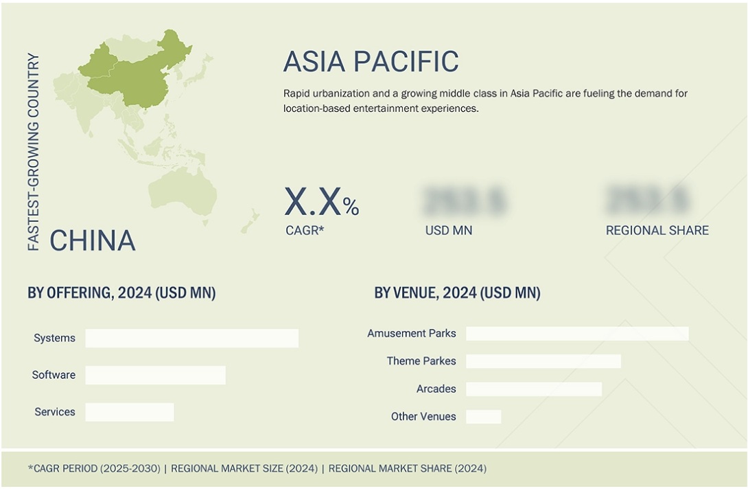 ロケーションベースエンターテイメント（LBE）市場規模、シェア、動向、2029年までの世界予測 - 地域