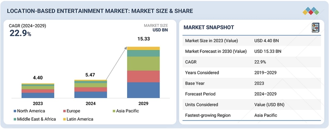 ロケーションベースエンターテイメント（LBE）市場規模、シェア、動向、2029年までの世界予測
