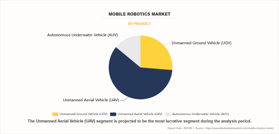 モバイルロボティクス市場の機会分析と業界予測 2024-2032年