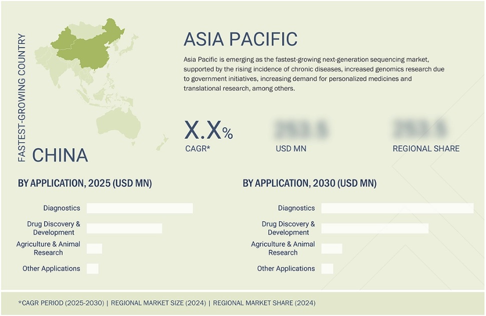 次世代シーケンシング市場規模、シェア、動向、2030年までの世界予測 - 地域