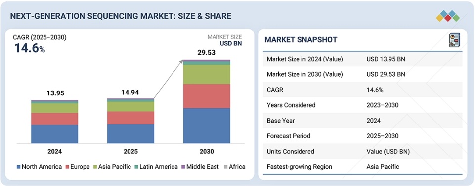 次世代シーケンシング市場規模、シェア、動向、2030年までの世界予測