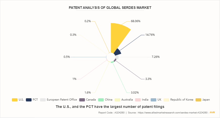 SerDes（シリアライザ/デシリアライザ）市場の機会分析と業界予測 2024-2032年