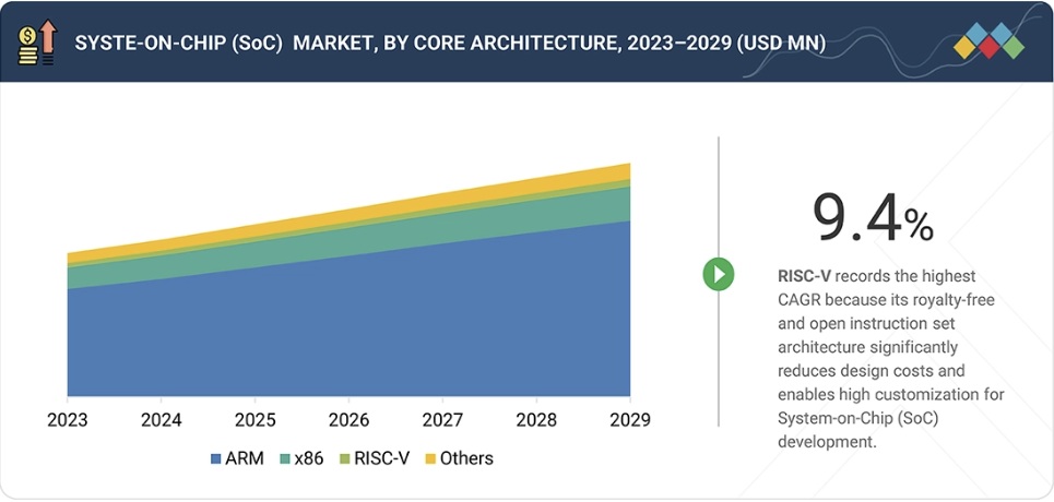 システムオンチップ（SoC）市場規模、シェア、動向、2029年までの世界予測 - by core architecture