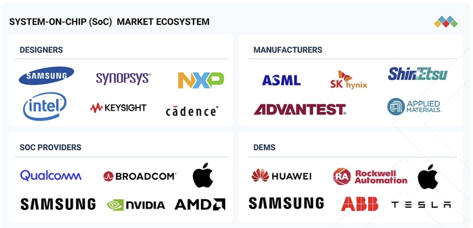 システムオンチップ（SoC）市場規模、シェア、動向、2029年までの世界予測 - 対象企業