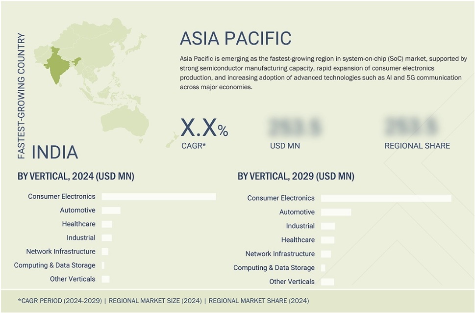 システムオンチップ（SoC）市場規模、シェア、動向、2029年までの世界予測 - 地域