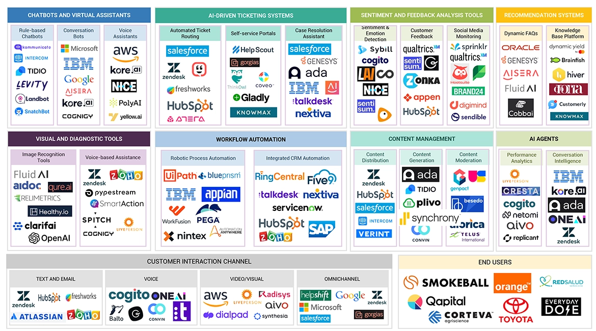 カスタマーサービスにおけるAI市場 – 2030年までの世界予測