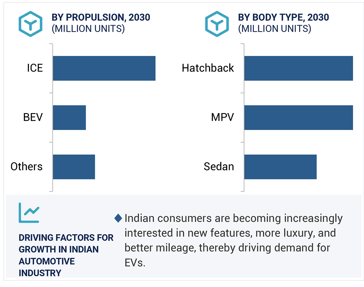 インドにおける自動車産業の未来 – 2030年までの予測 - 地域