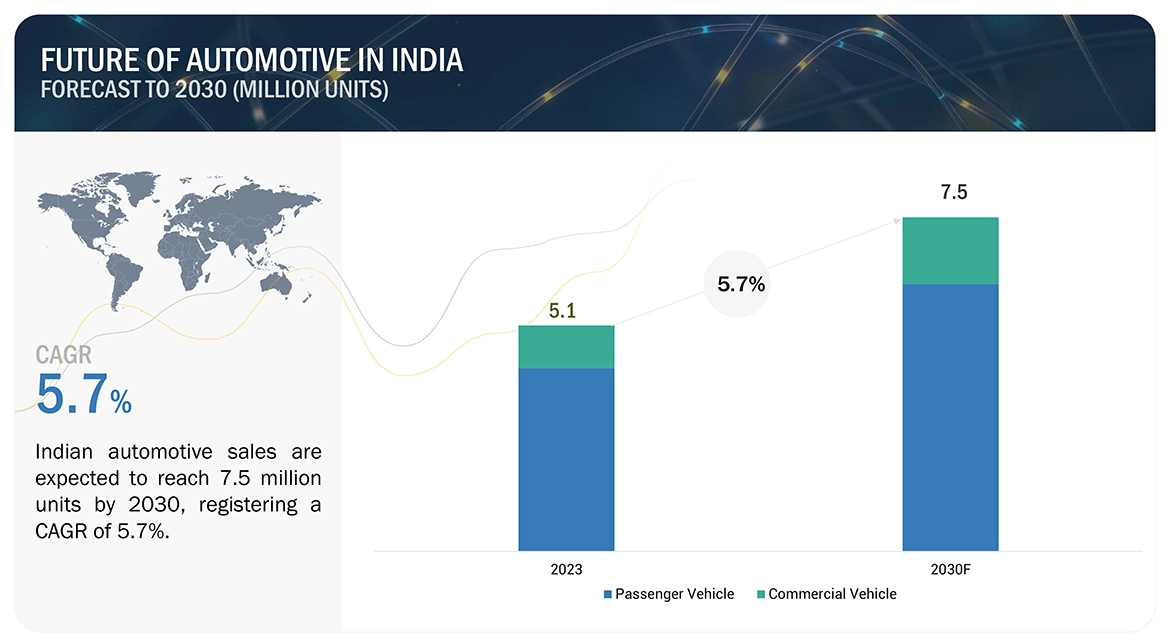 インドにおける自動車産業の未来 – 2030年までの予測