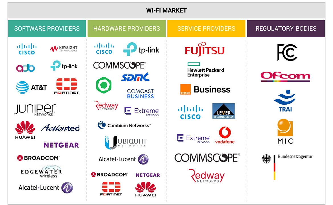 Wi-Fi市場 – 2029年までの世界予測