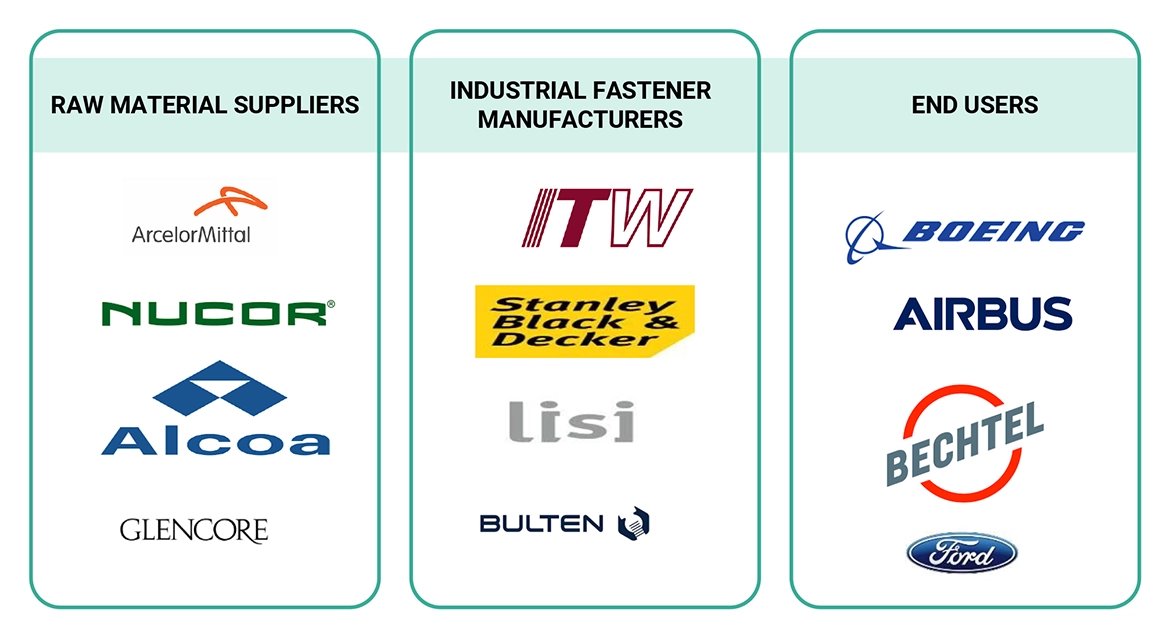 工業用ファスナー市場 – 2029年までの世界予測