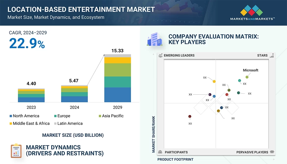 ロケーションベースエンターテイメント（LBE）市場規模、シェア、動向、2029年までの世界予測 0