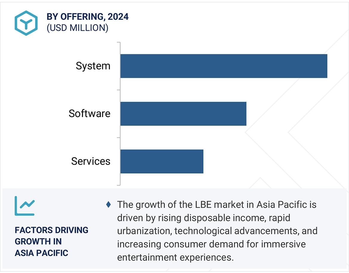 ロケーションベースエンターテイメント（LBE）市場規模、シェア、動向、2029年までの世界予測 - 地域
