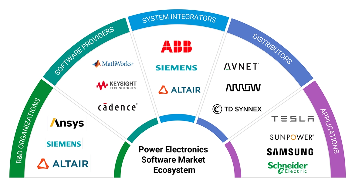 パワーエレクトロニクスソフトウェア市場 – 2030年までの世界予測
