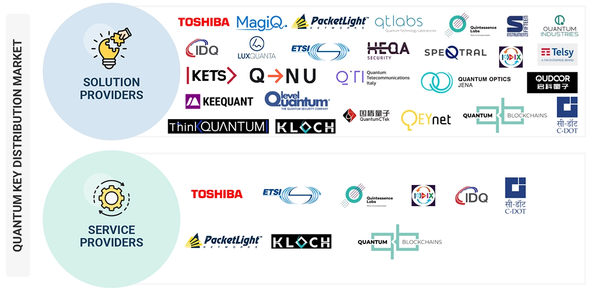 量子鍵配送（QKD）市場 – 2030年までの世界予測