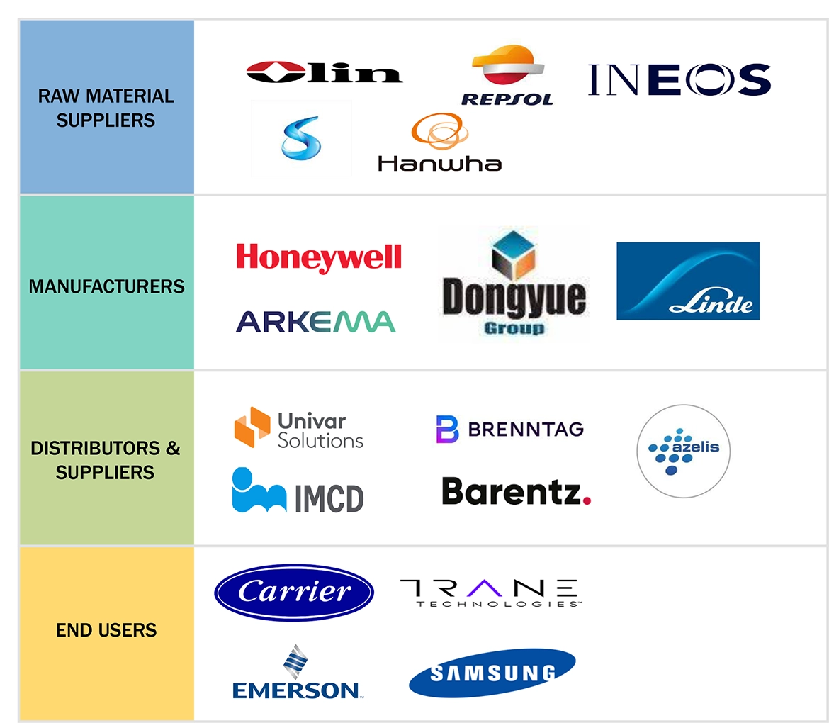 冷媒市場 – 2029年までの世界予測