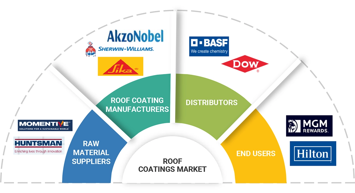 屋根塗装市場 – 2029年までの世界予測