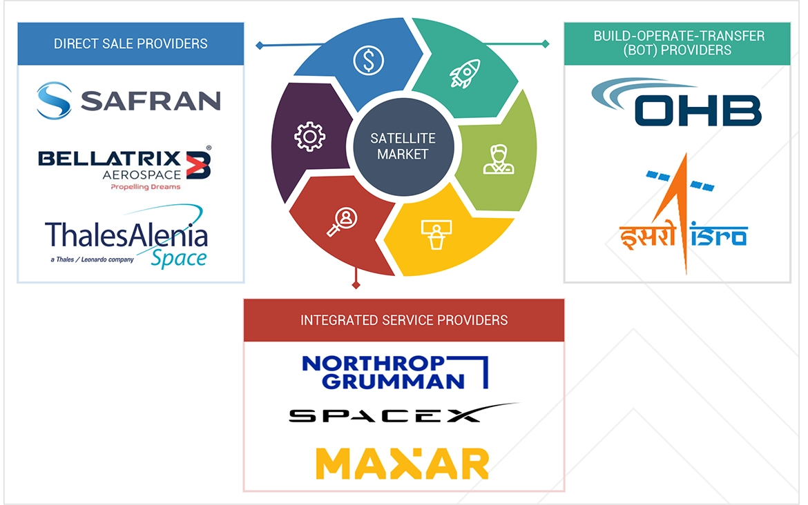 衛星推進市場 – 2030年までの世界予測