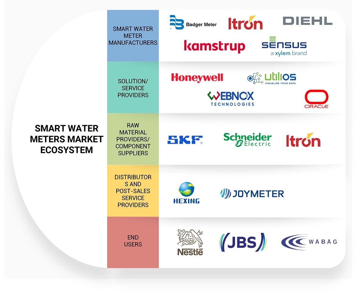 スマート水道メーター市場 – 2030年までの世界予測