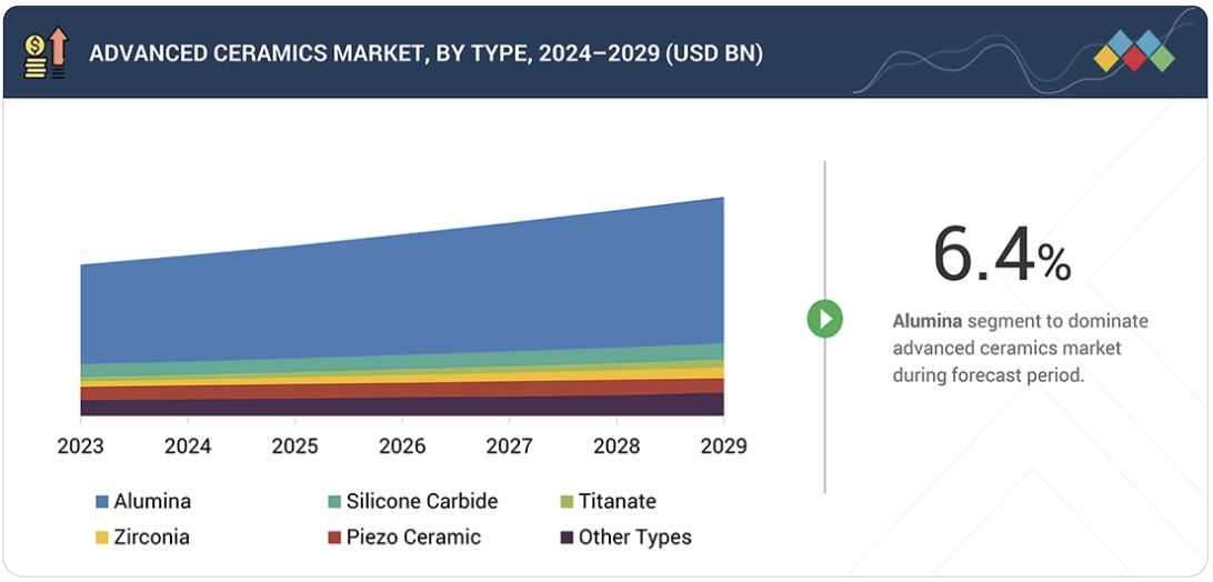 先端セラミックス市場規模、シェア、動向、2030年までの世界予測 - by type