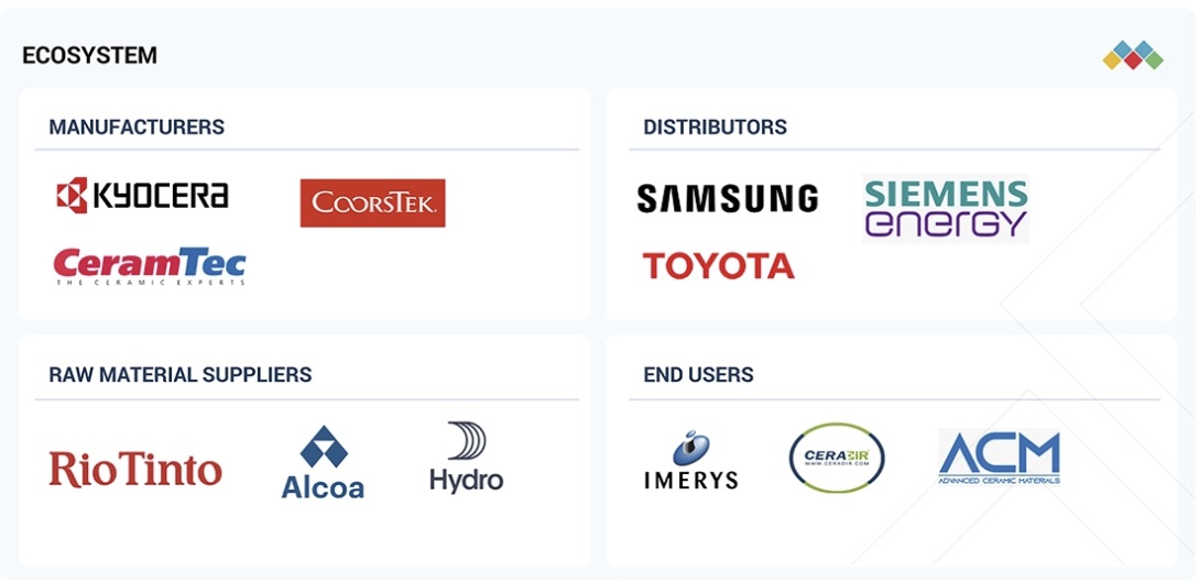 先端セラミックス市場規模、シェア、動向、2030年までの世界予測 - 対象企業