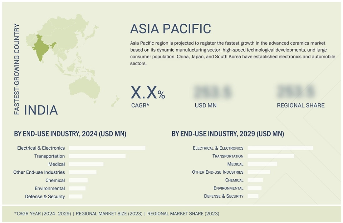 先端セラミックス市場規模、シェア、動向、2030年までの世界予測 - 地域