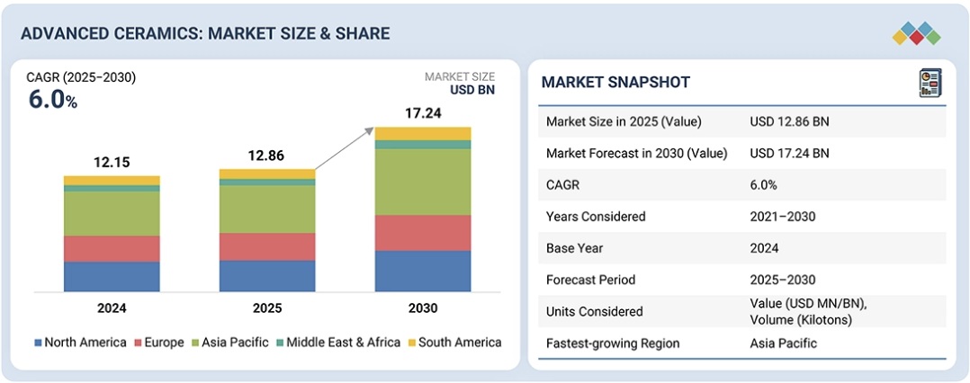 先端セラミックス市場規模、シェア、動向、2030年までの世界予測