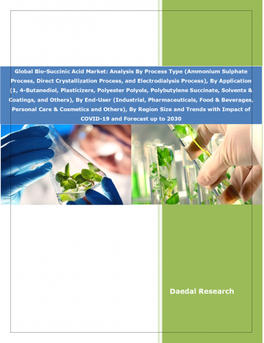 バイオコハク酸の世界市場動向と影響分析 – 2030年までの予測
