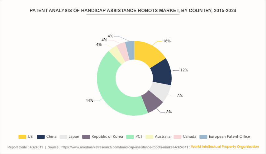 ハンディキャップ支援ロボット市場の機会分析と業界予測 2024-2033年